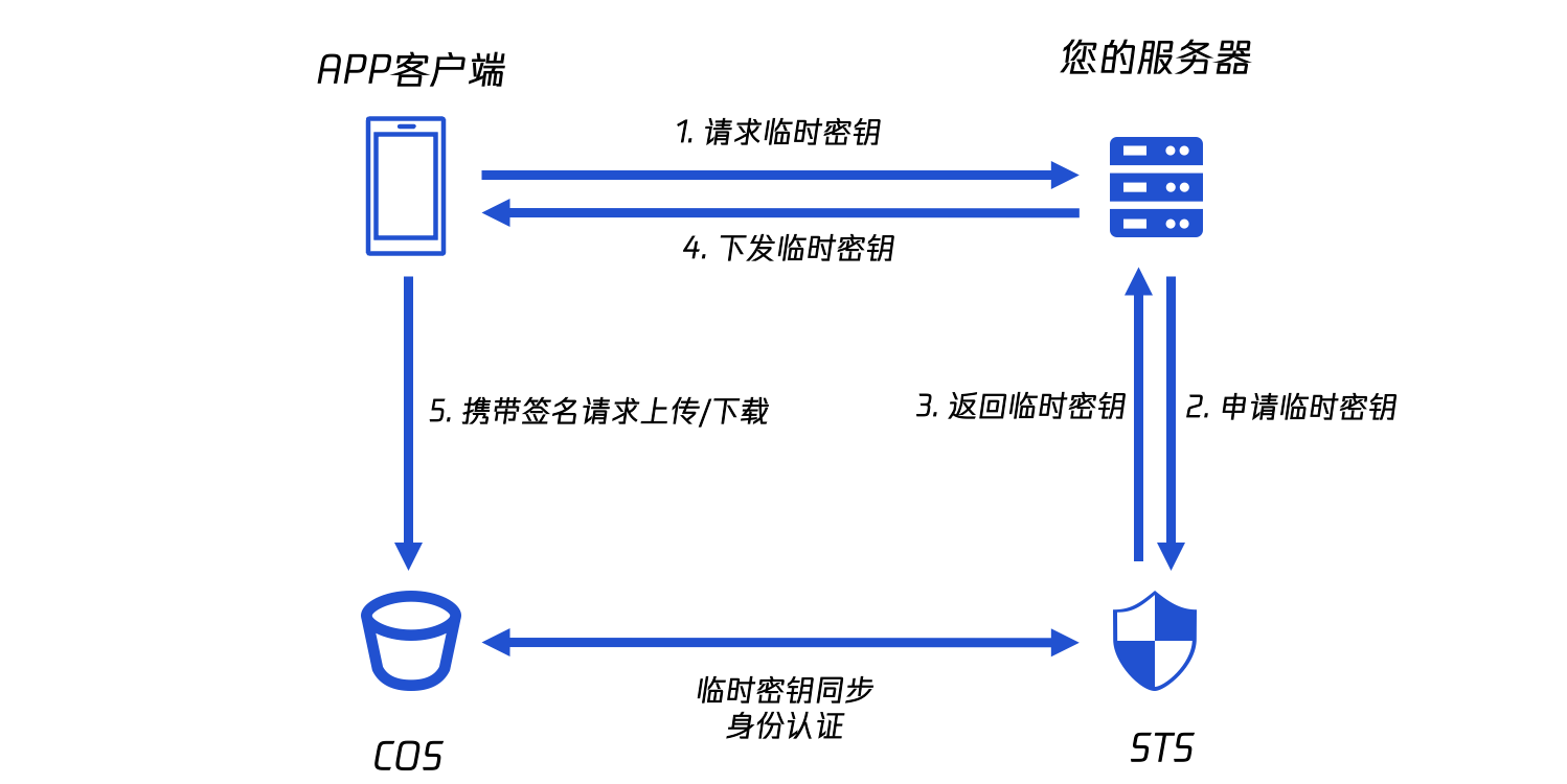 tencent_cos_requests