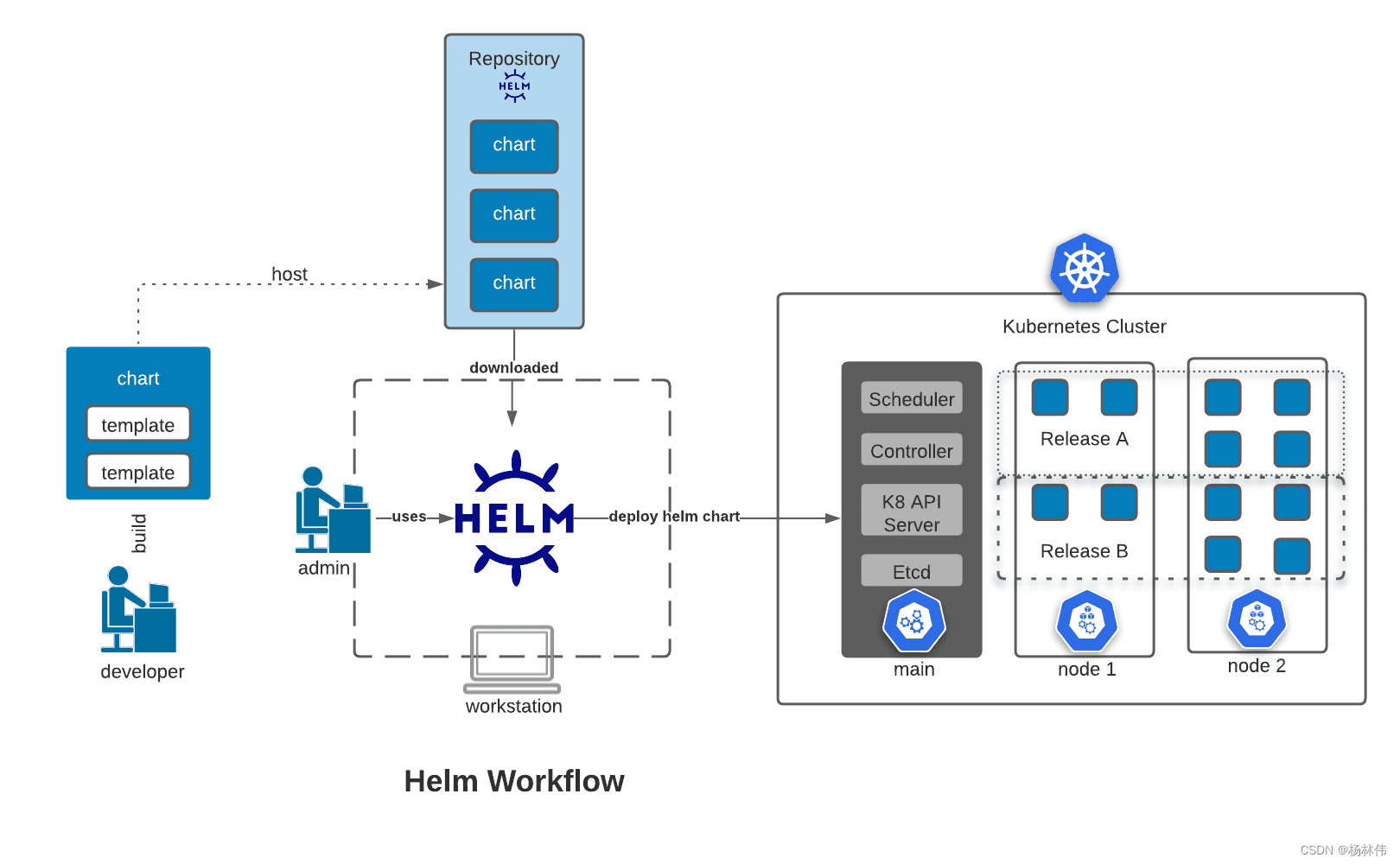 helm workflow