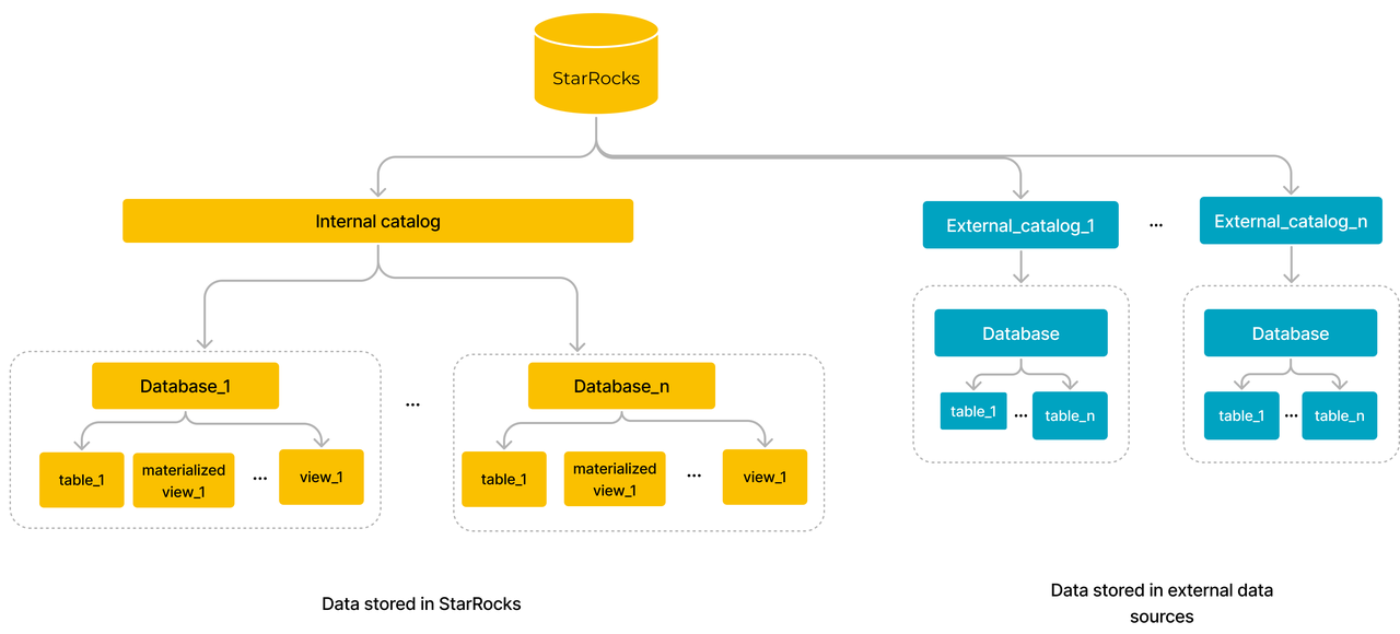 starrocks_structures